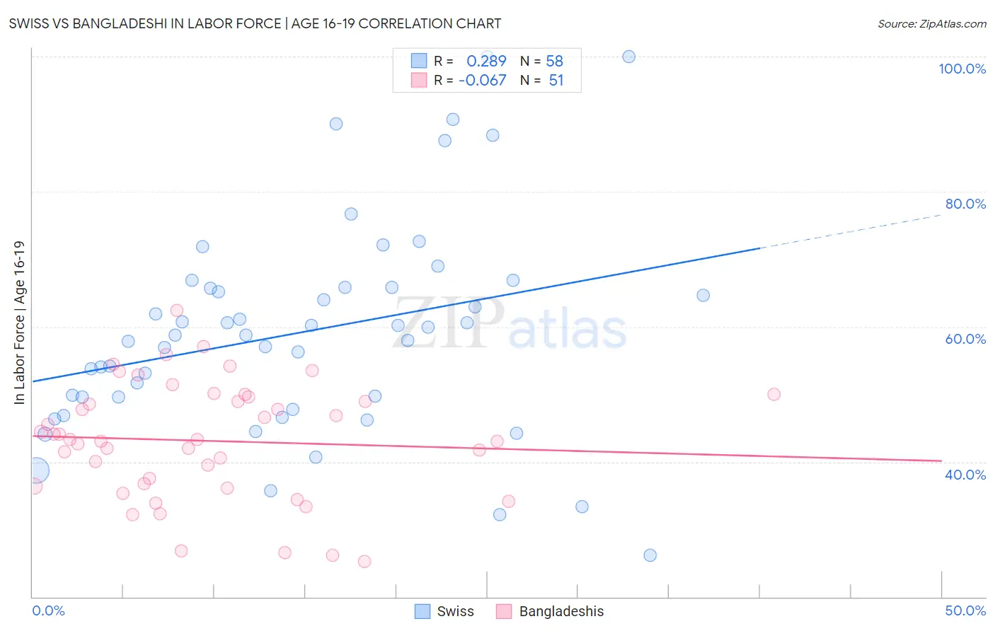 Swiss vs Bangladeshi In Labor Force | Age 16-19