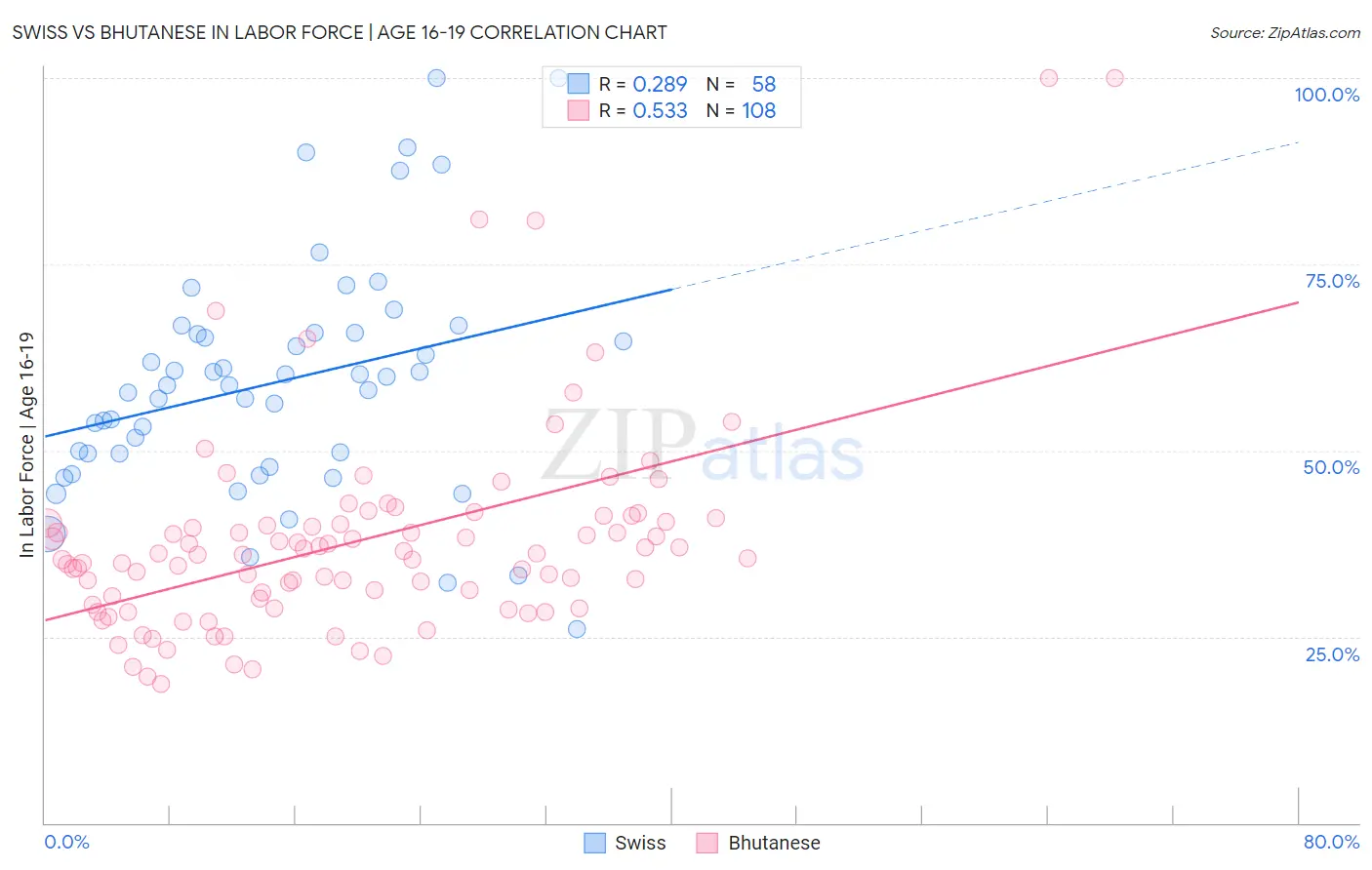 Swiss vs Bhutanese In Labor Force | Age 16-19