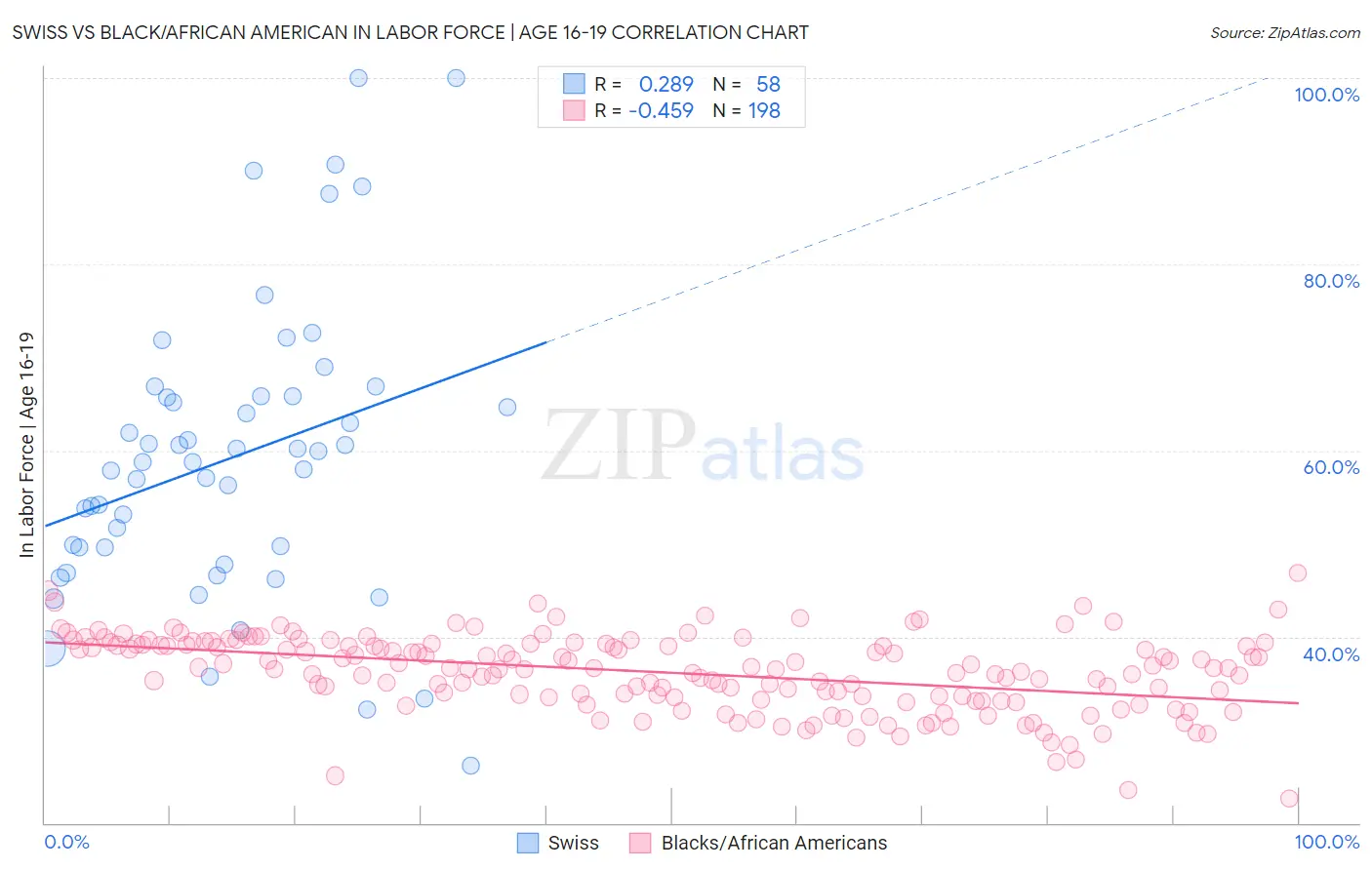 Swiss vs Black/African American In Labor Force | Age 16-19