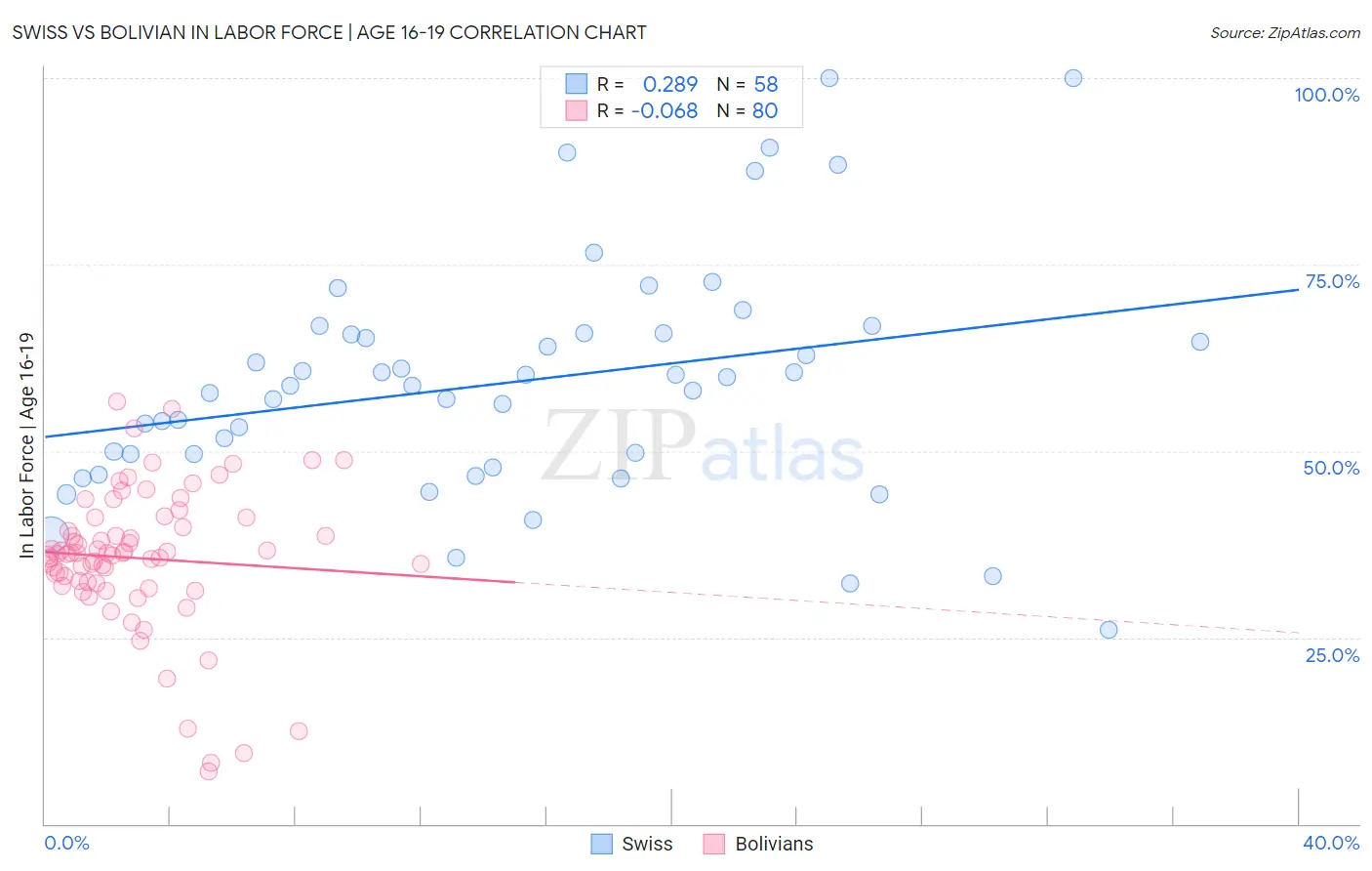 Swiss vs Bolivian In Labor Force | Age 16-19