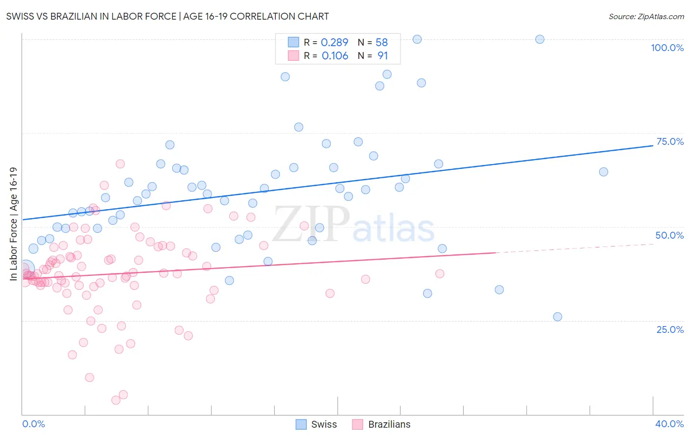 Swiss vs Brazilian In Labor Force | Age 16-19