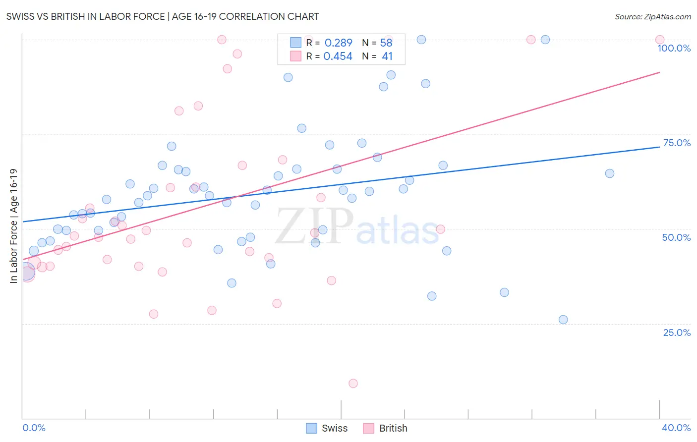 Swiss vs British In Labor Force | Age 16-19