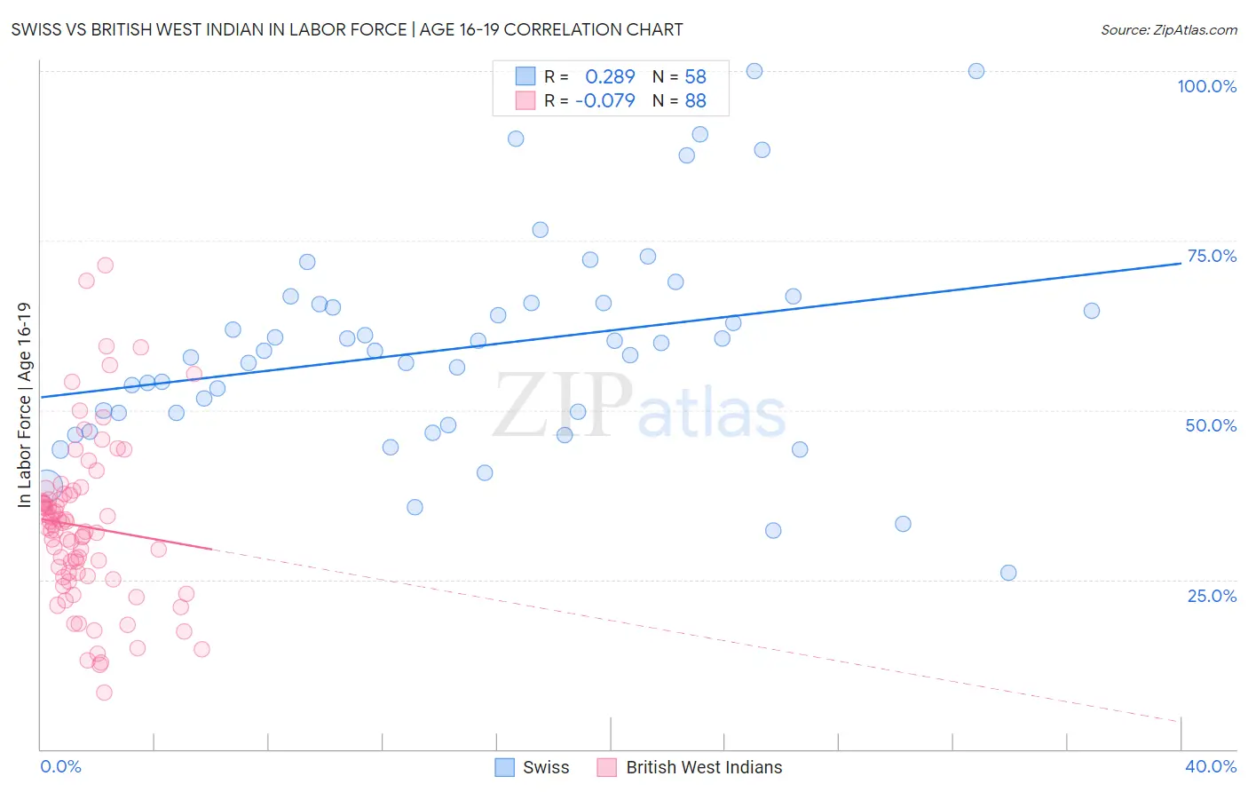 Swiss vs British West Indian In Labor Force | Age 16-19