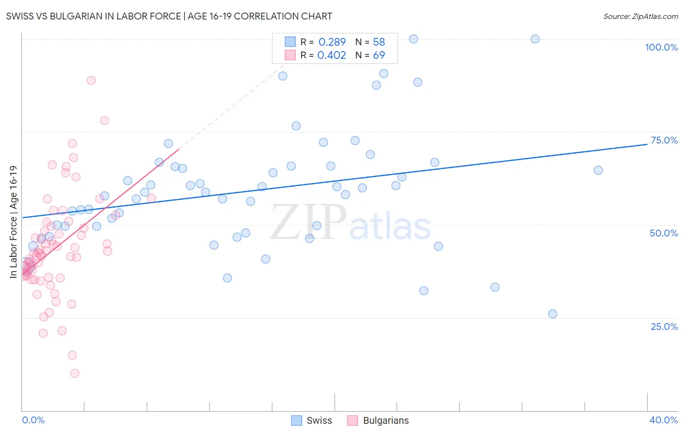 Swiss vs Bulgarian In Labor Force | Age 16-19