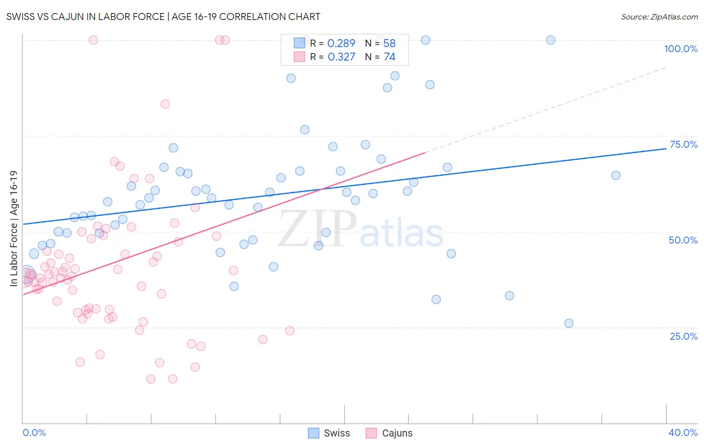 Swiss vs Cajun In Labor Force | Age 16-19
