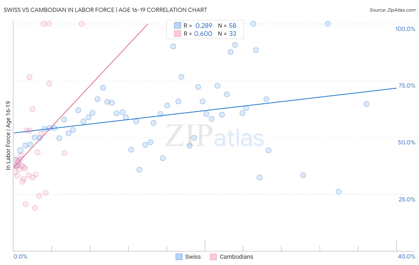 Swiss vs Cambodian In Labor Force | Age 16-19