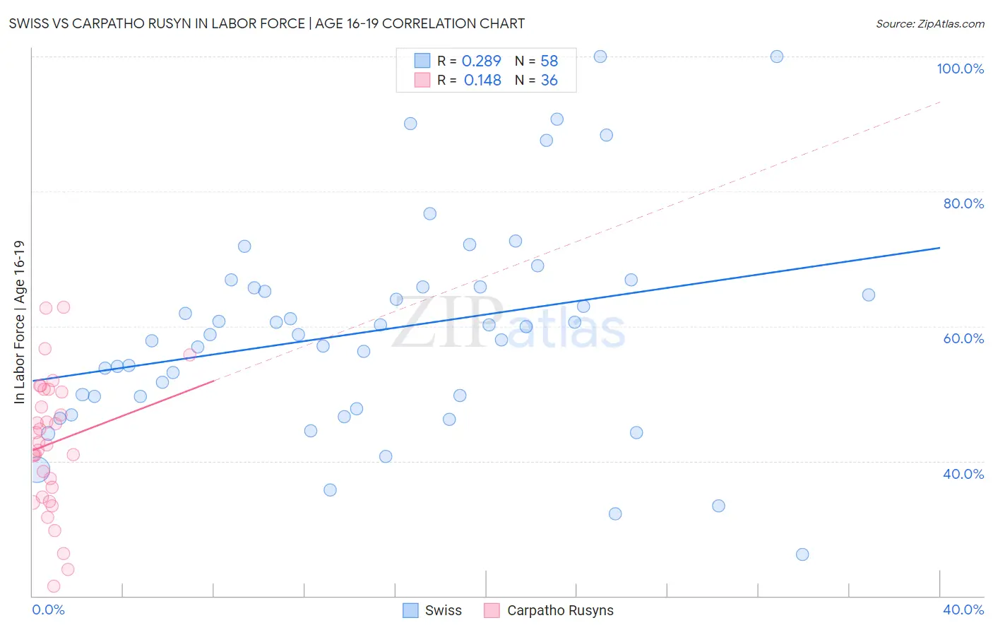 Swiss vs Carpatho Rusyn In Labor Force | Age 16-19