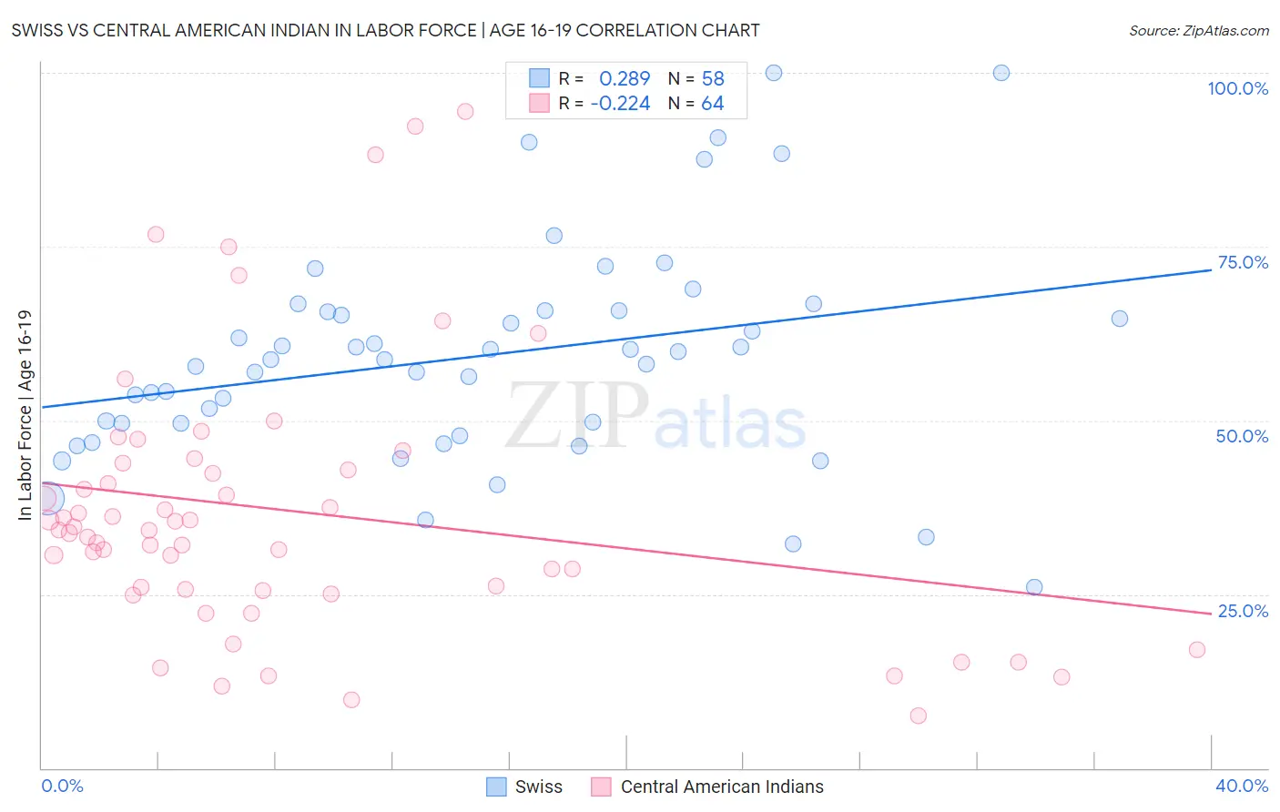 Swiss vs Central American Indian In Labor Force | Age 16-19