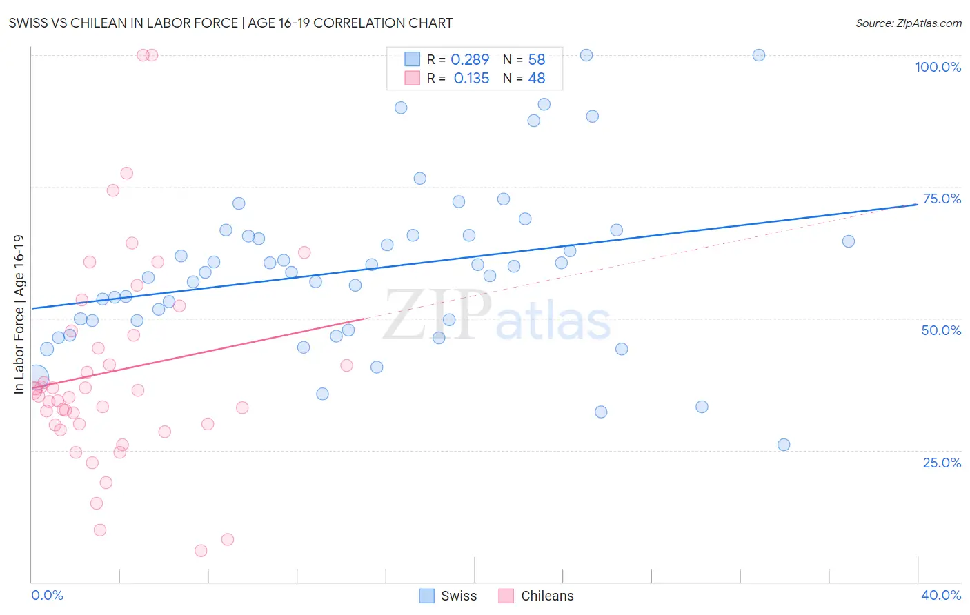 Swiss vs Chilean In Labor Force | Age 16-19