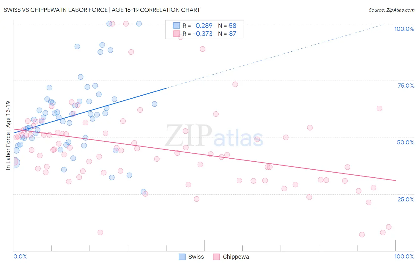 Swiss vs Chippewa In Labor Force | Age 16-19