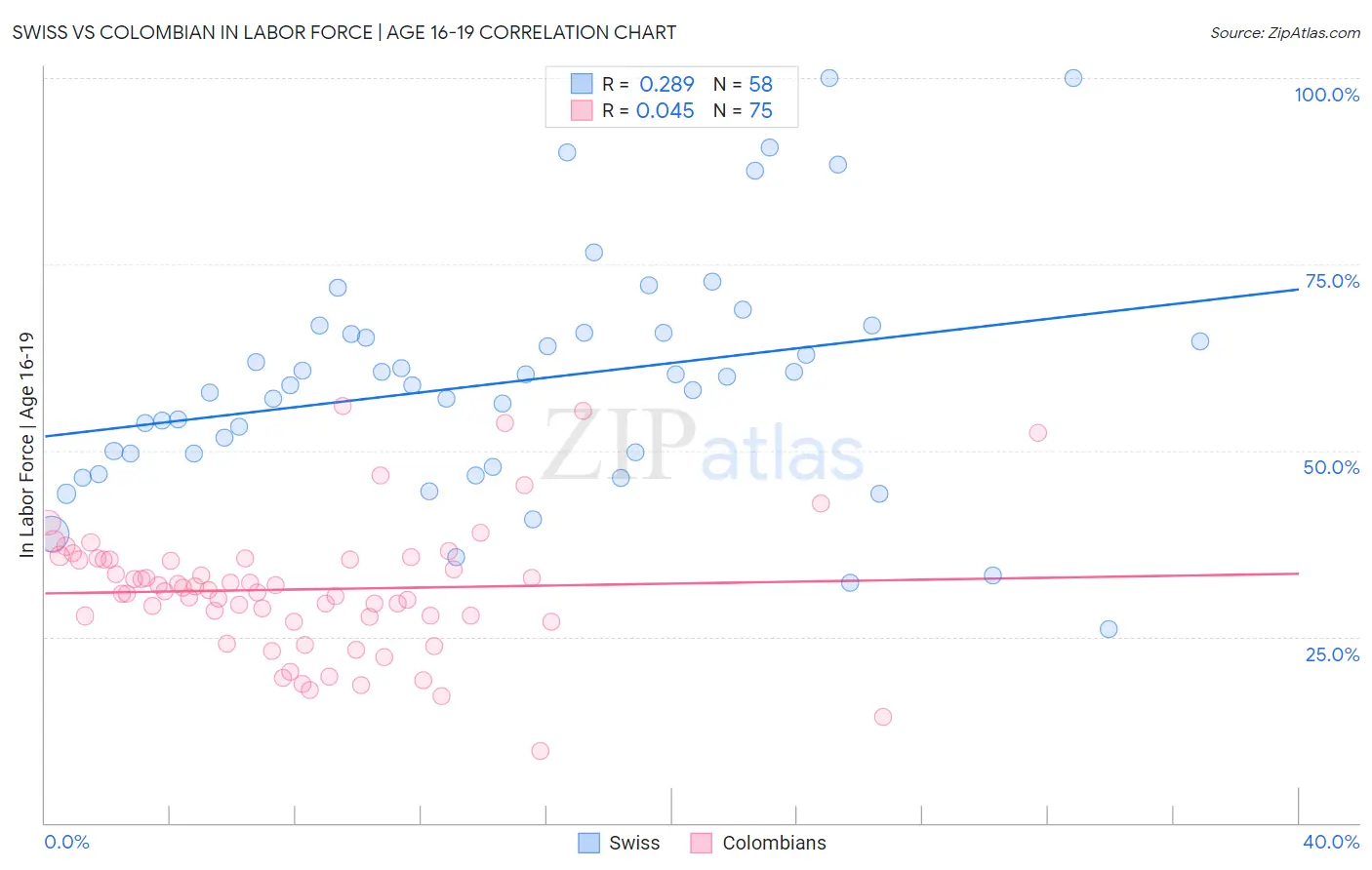 Swiss vs Colombian In Labor Force | Age 16-19