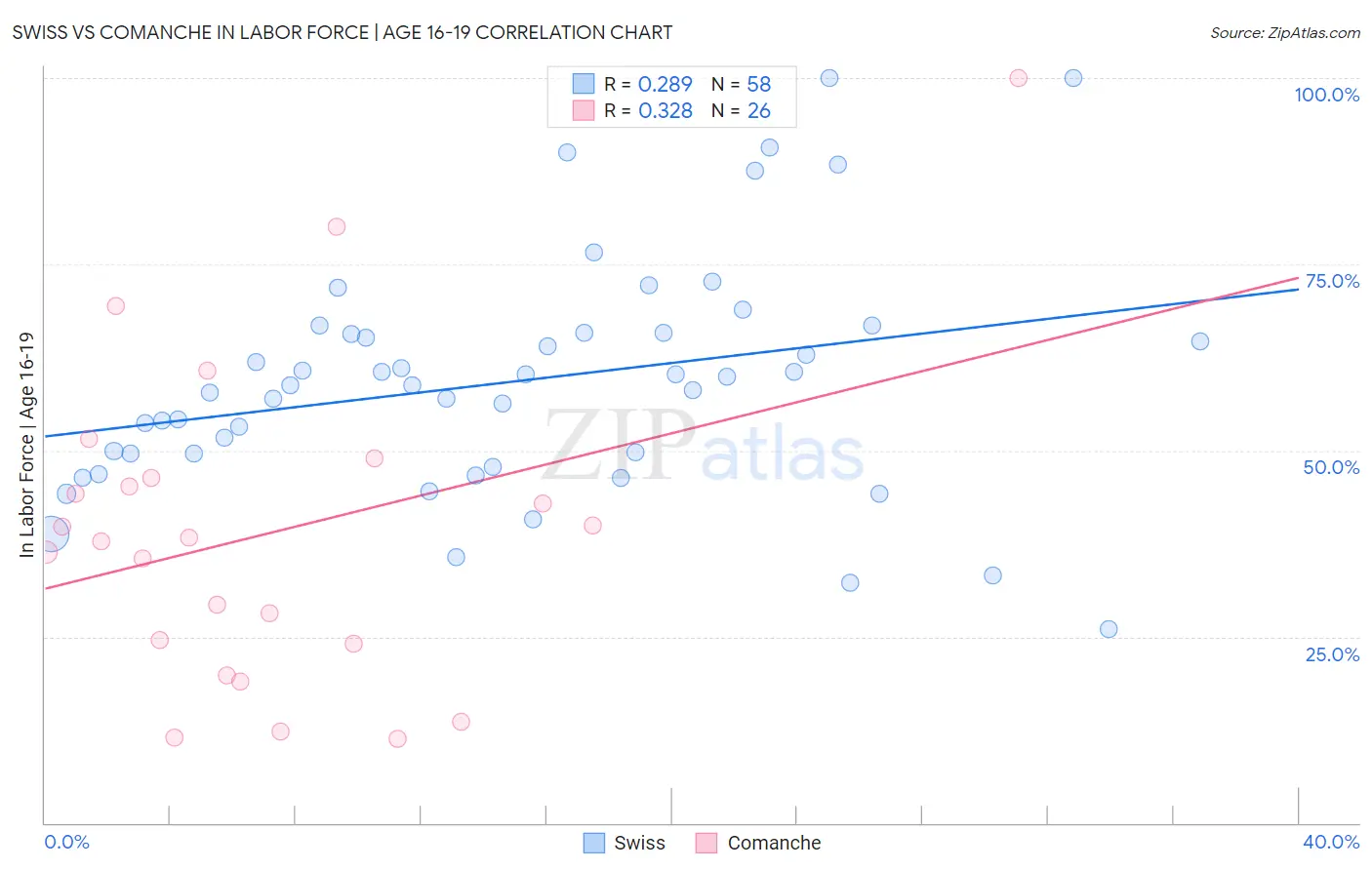 Swiss vs Comanche In Labor Force | Age 16-19