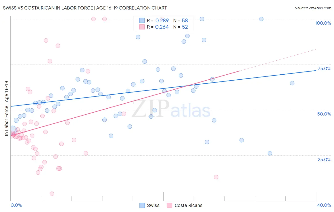 Swiss vs Costa Rican In Labor Force | Age 16-19