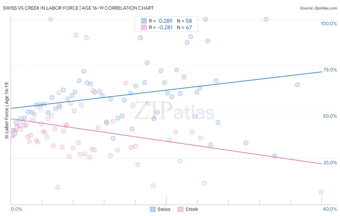 Swiss vs Creek In Labor Force | Age 16-19