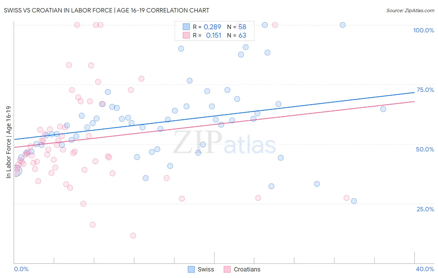 Swiss vs Croatian In Labor Force | Age 16-19