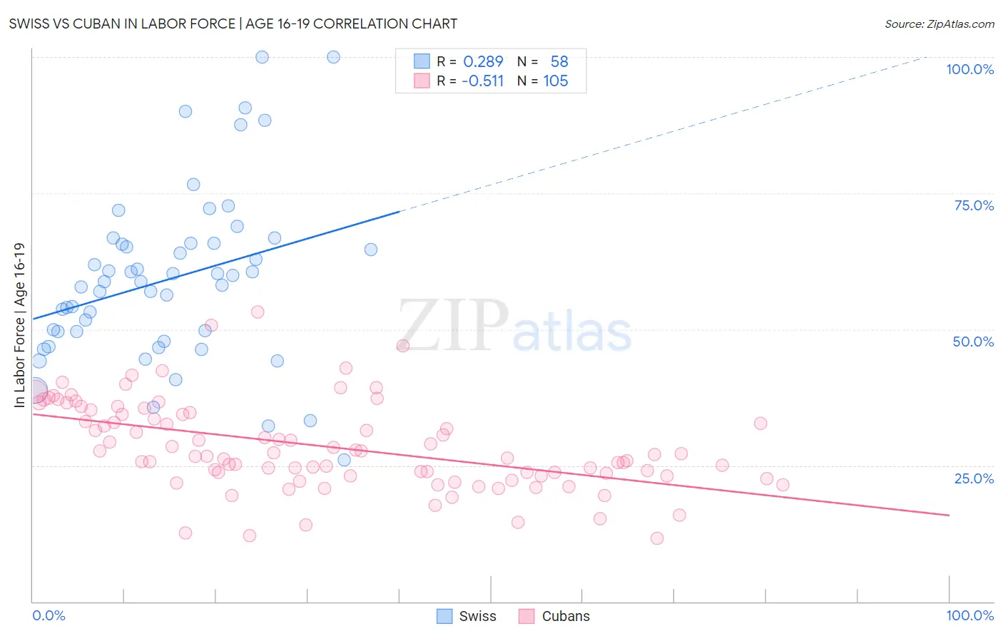 Swiss vs Cuban In Labor Force | Age 16-19