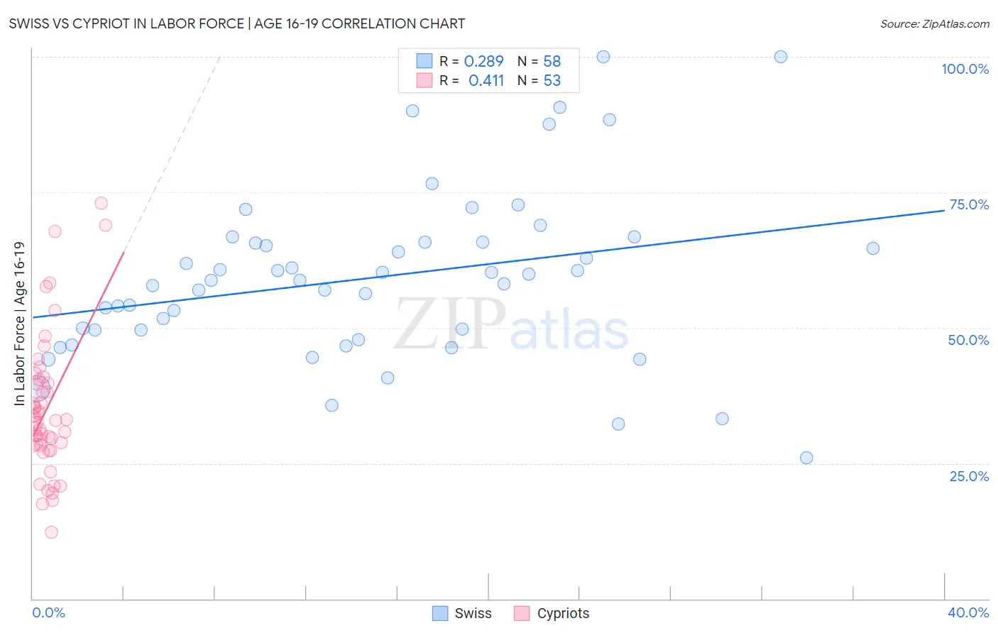 Swiss vs Cypriot In Labor Force | Age 16-19