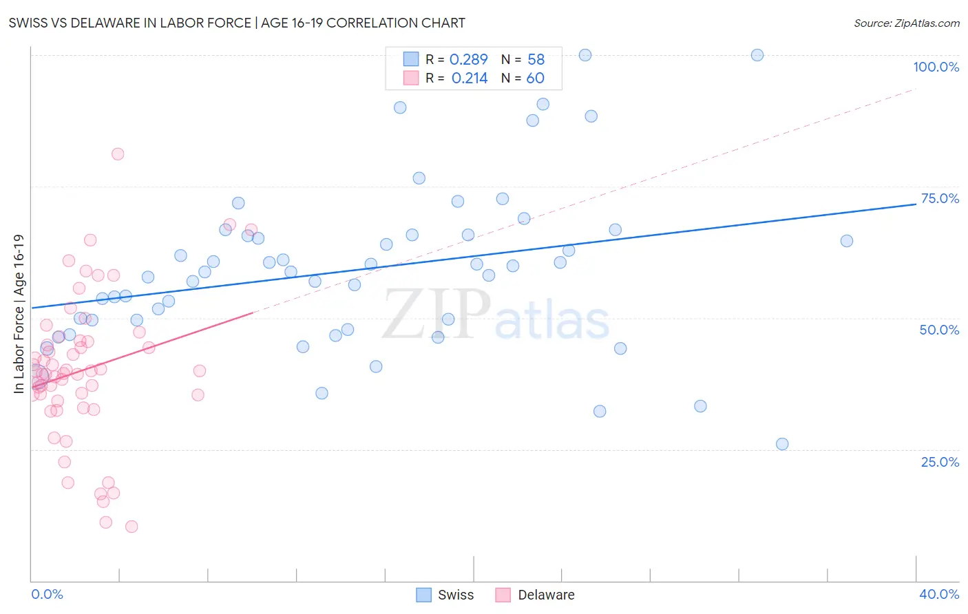 Swiss vs Delaware In Labor Force | Age 16-19