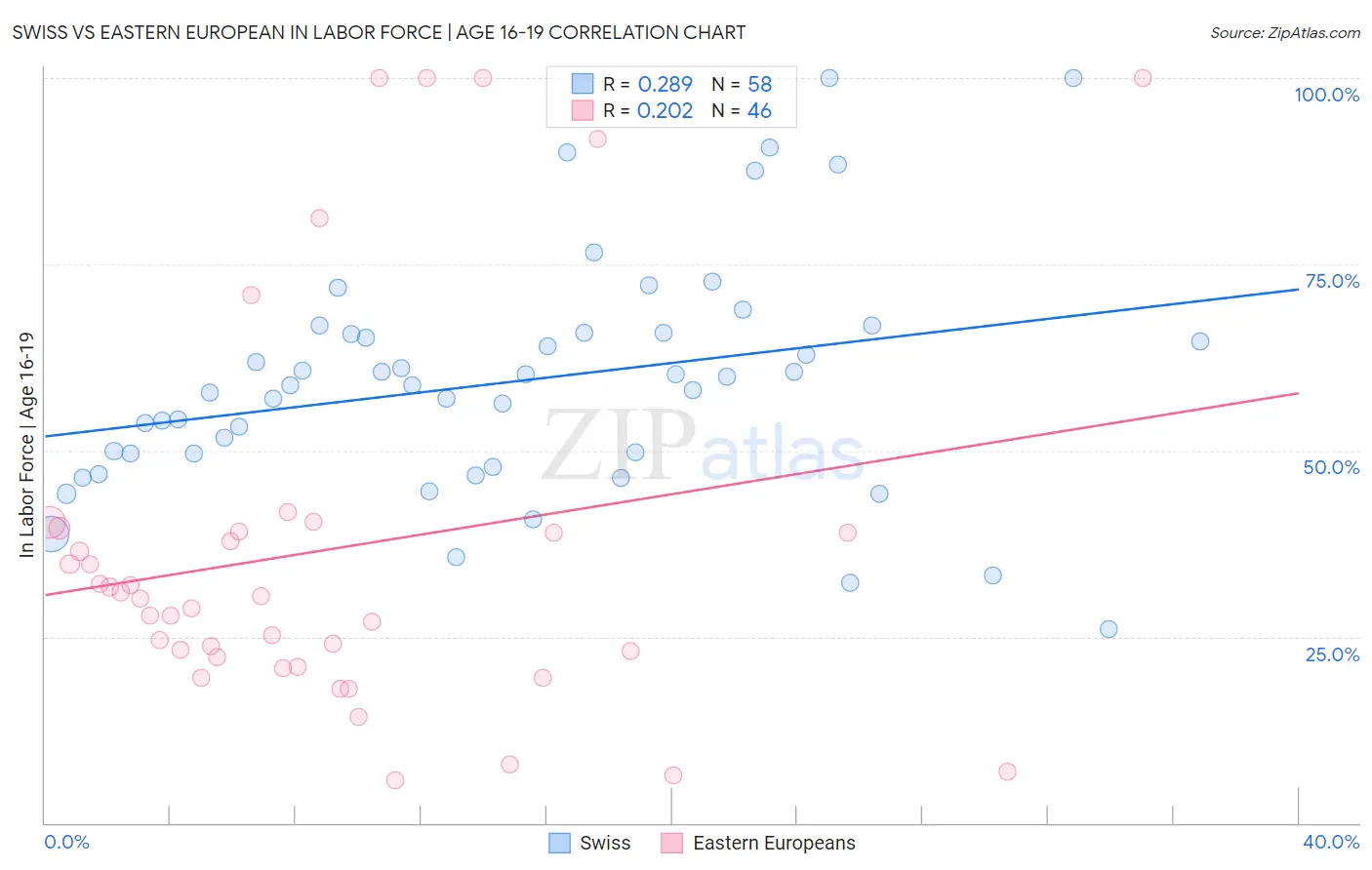 Swiss vs Eastern European In Labor Force | Age 16-19