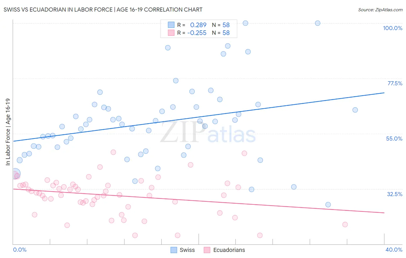 Swiss vs Ecuadorian In Labor Force | Age 16-19