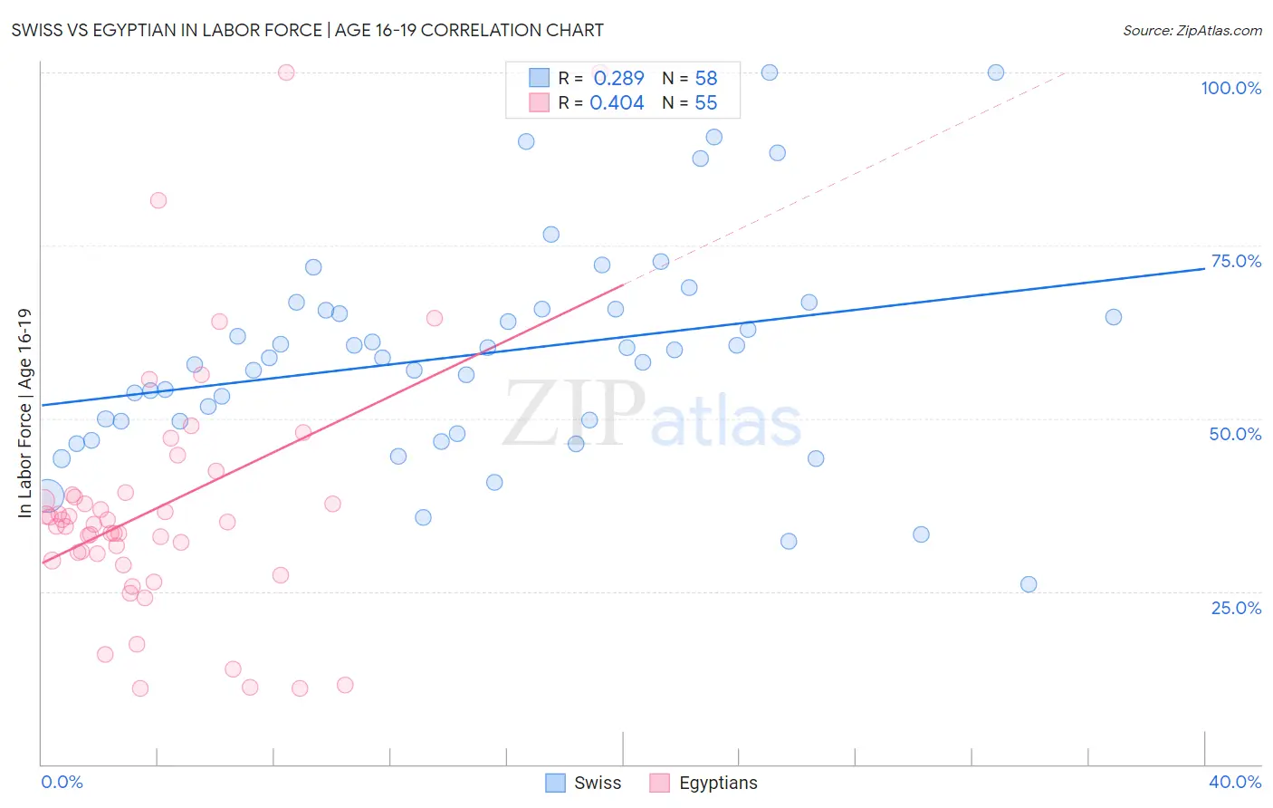 Swiss vs Egyptian In Labor Force | Age 16-19