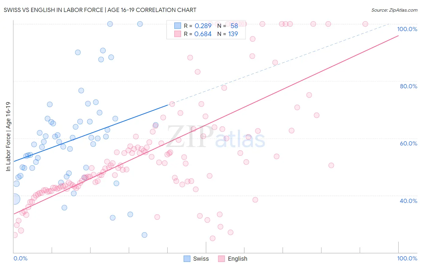 Swiss vs English In Labor Force | Age 16-19