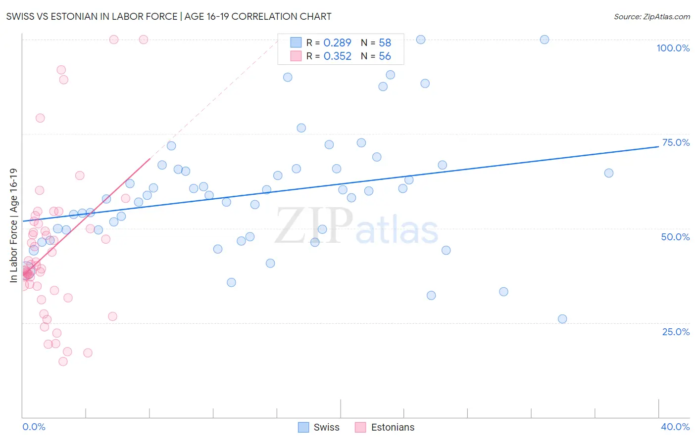 Swiss vs Estonian In Labor Force | Age 16-19