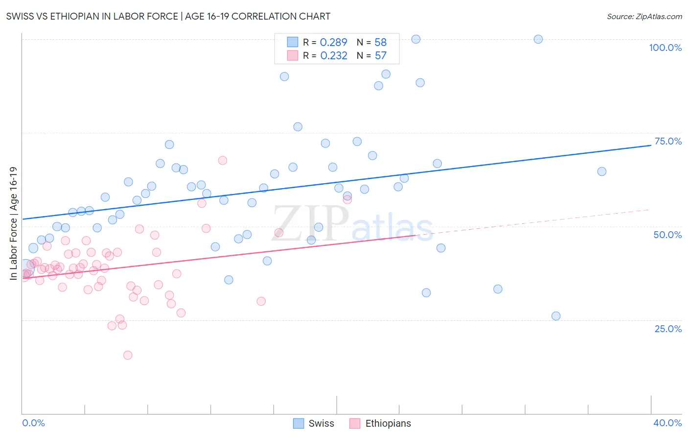 Swiss vs Ethiopian In Labor Force | Age 16-19