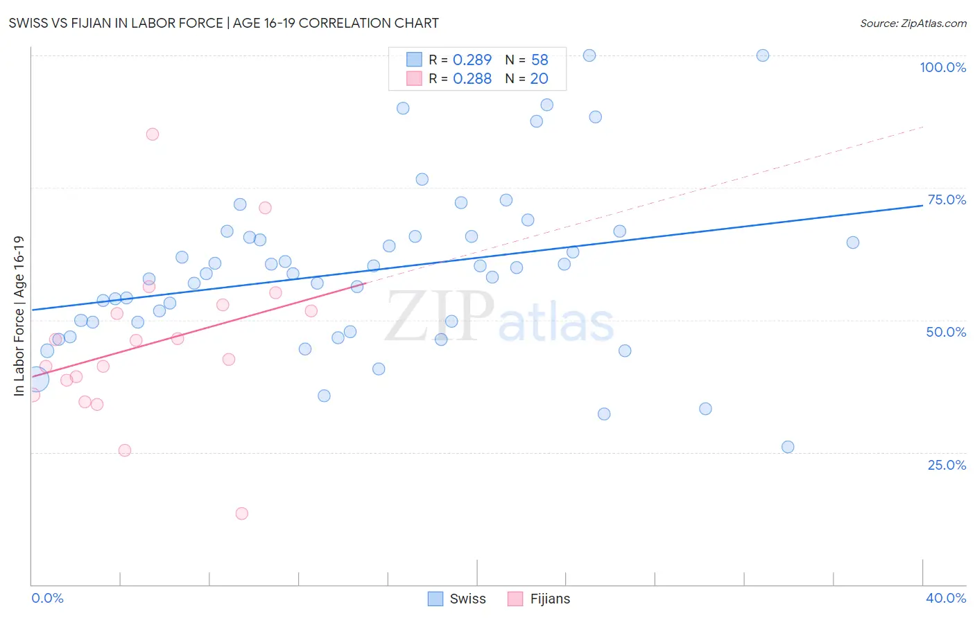 Swiss vs Fijian In Labor Force | Age 16-19
