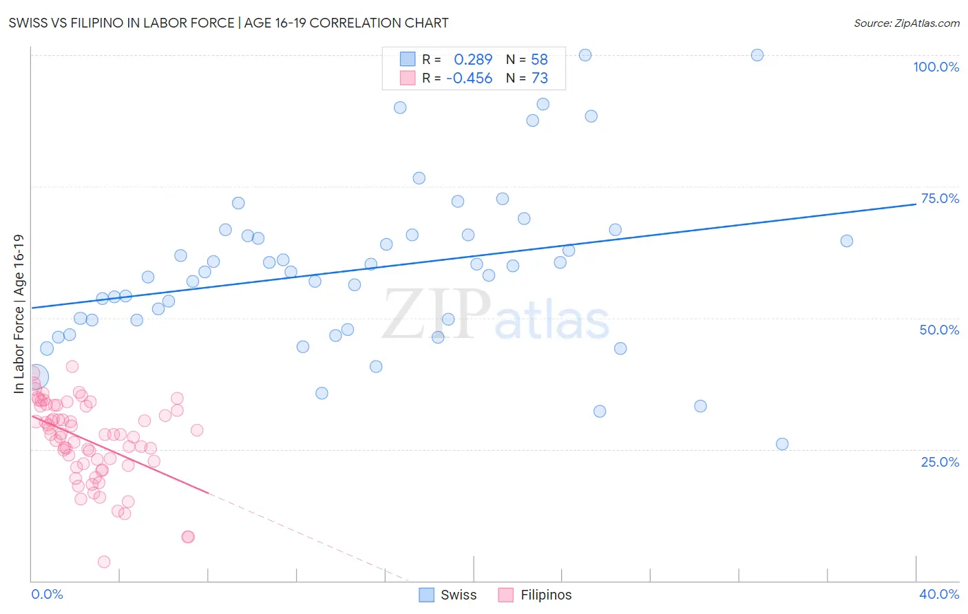 Swiss vs Filipino In Labor Force | Age 16-19