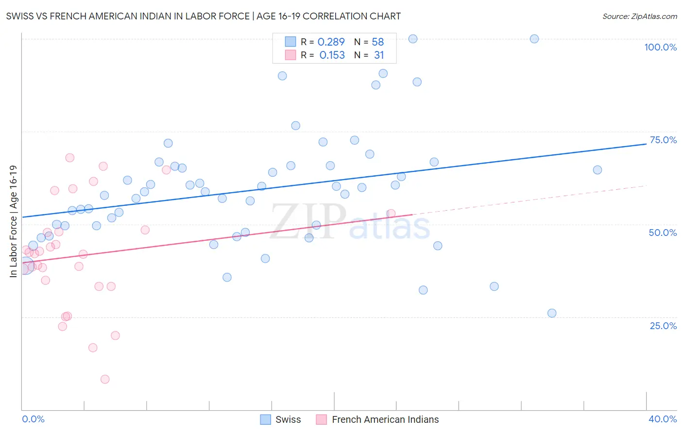 Swiss vs French American Indian In Labor Force | Age 16-19