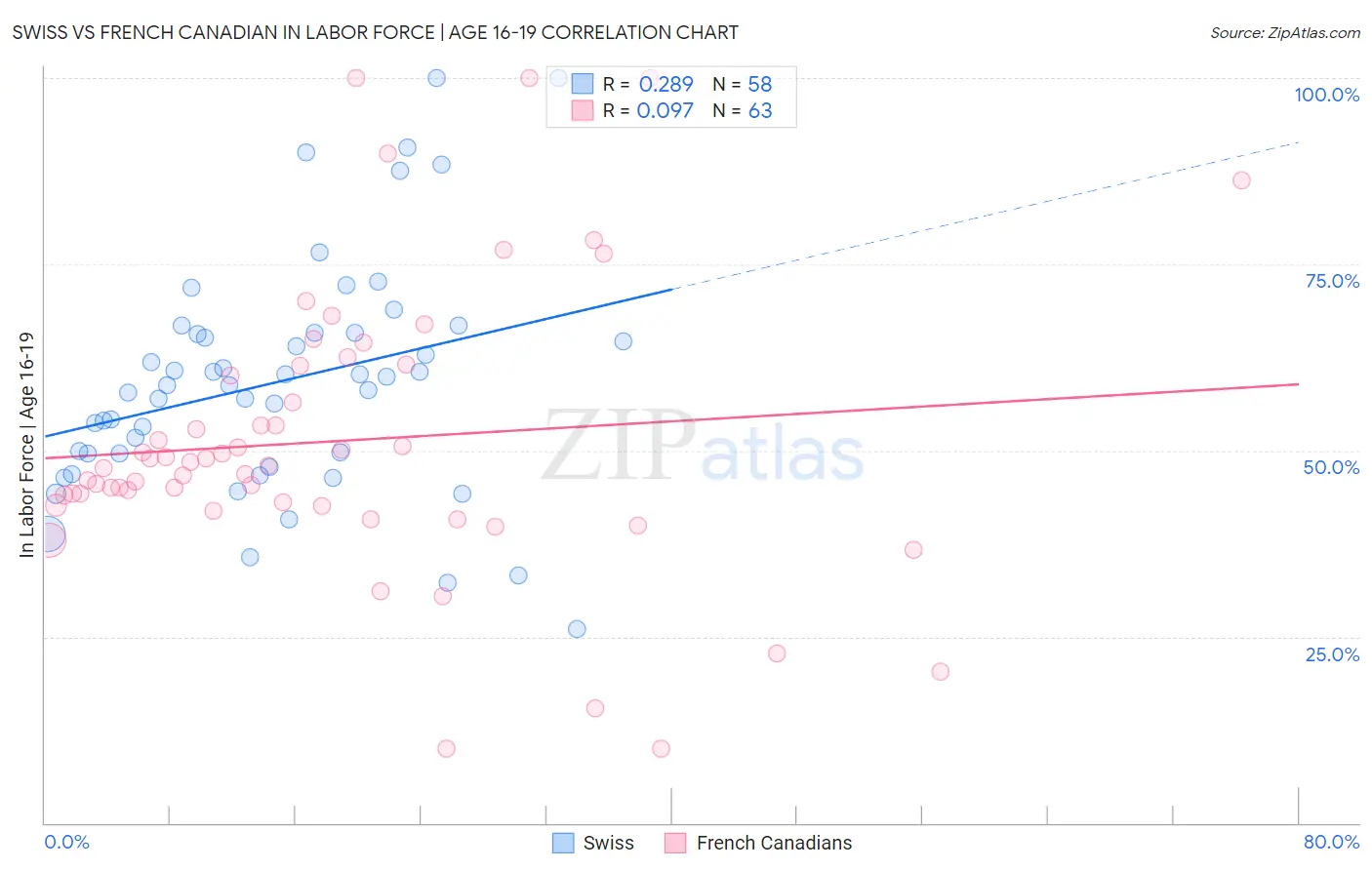 Swiss vs French Canadian In Labor Force | Age 16-19