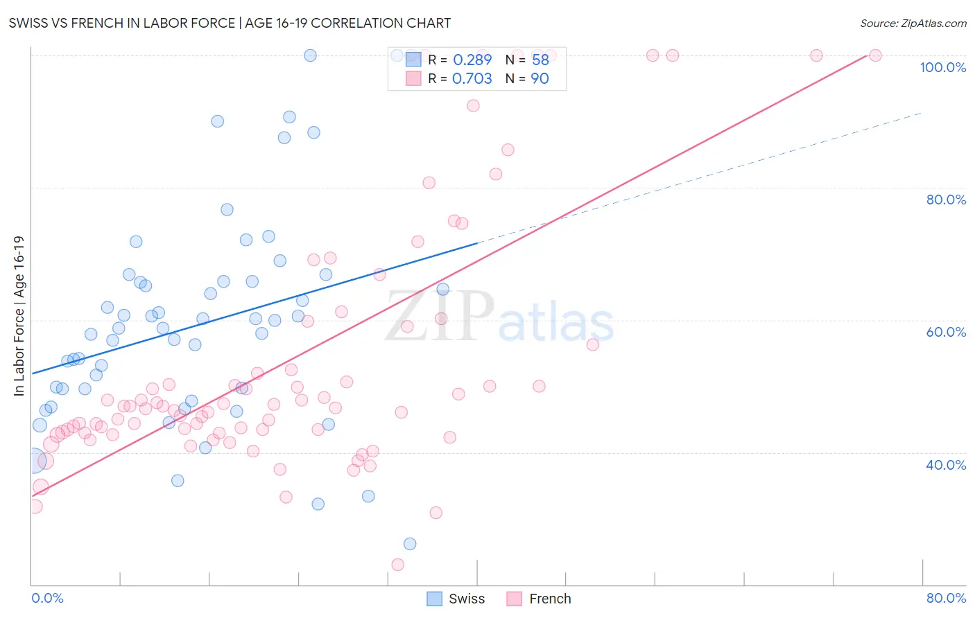 Swiss vs French In Labor Force | Age 16-19