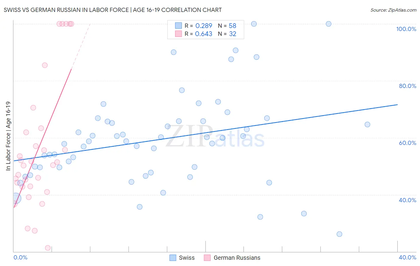 Swiss vs German Russian In Labor Force | Age 16-19