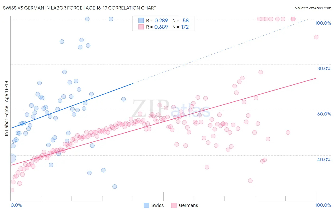 Swiss vs German In Labor Force | Age 16-19