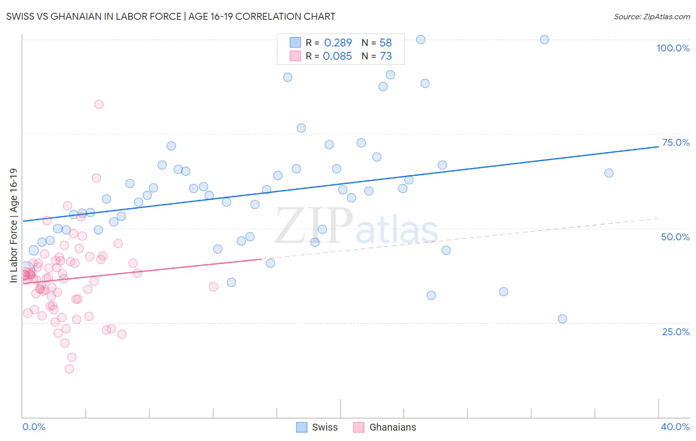 Swiss vs Ghanaian In Labor Force | Age 16-19