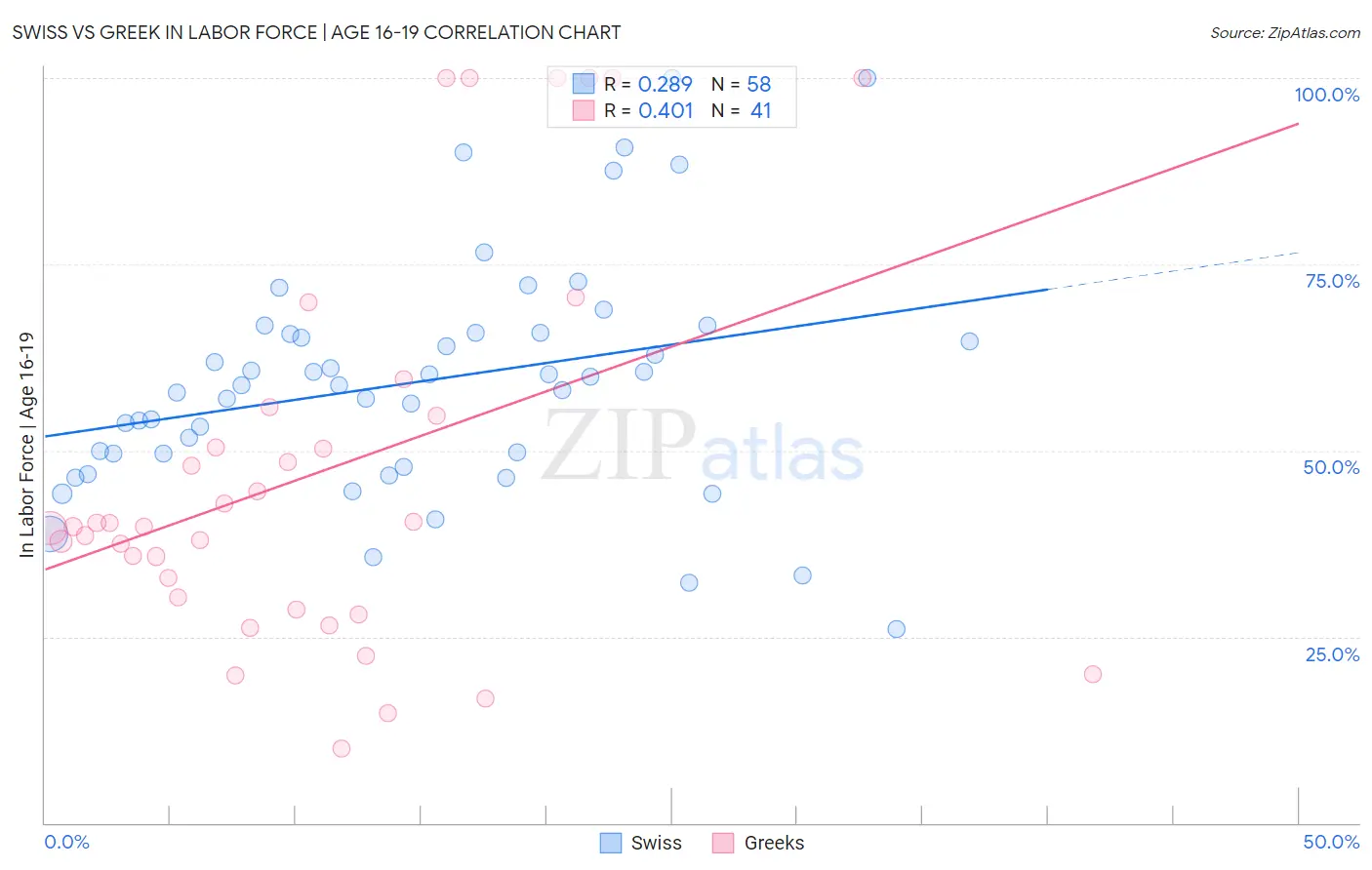 Swiss vs Greek In Labor Force | Age 16-19