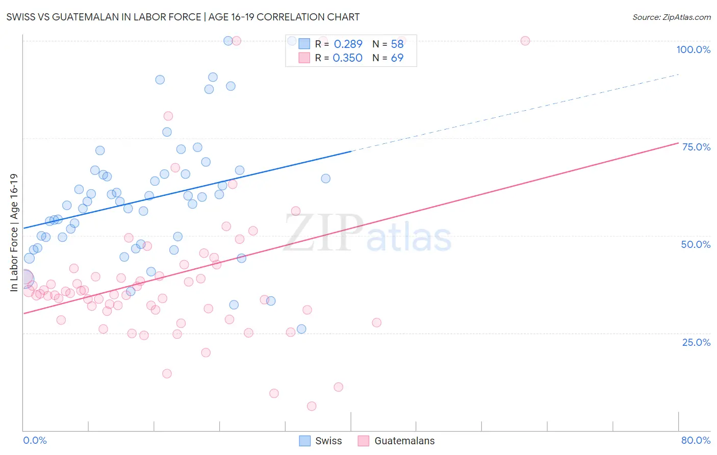 Swiss vs Guatemalan In Labor Force | Age 16-19