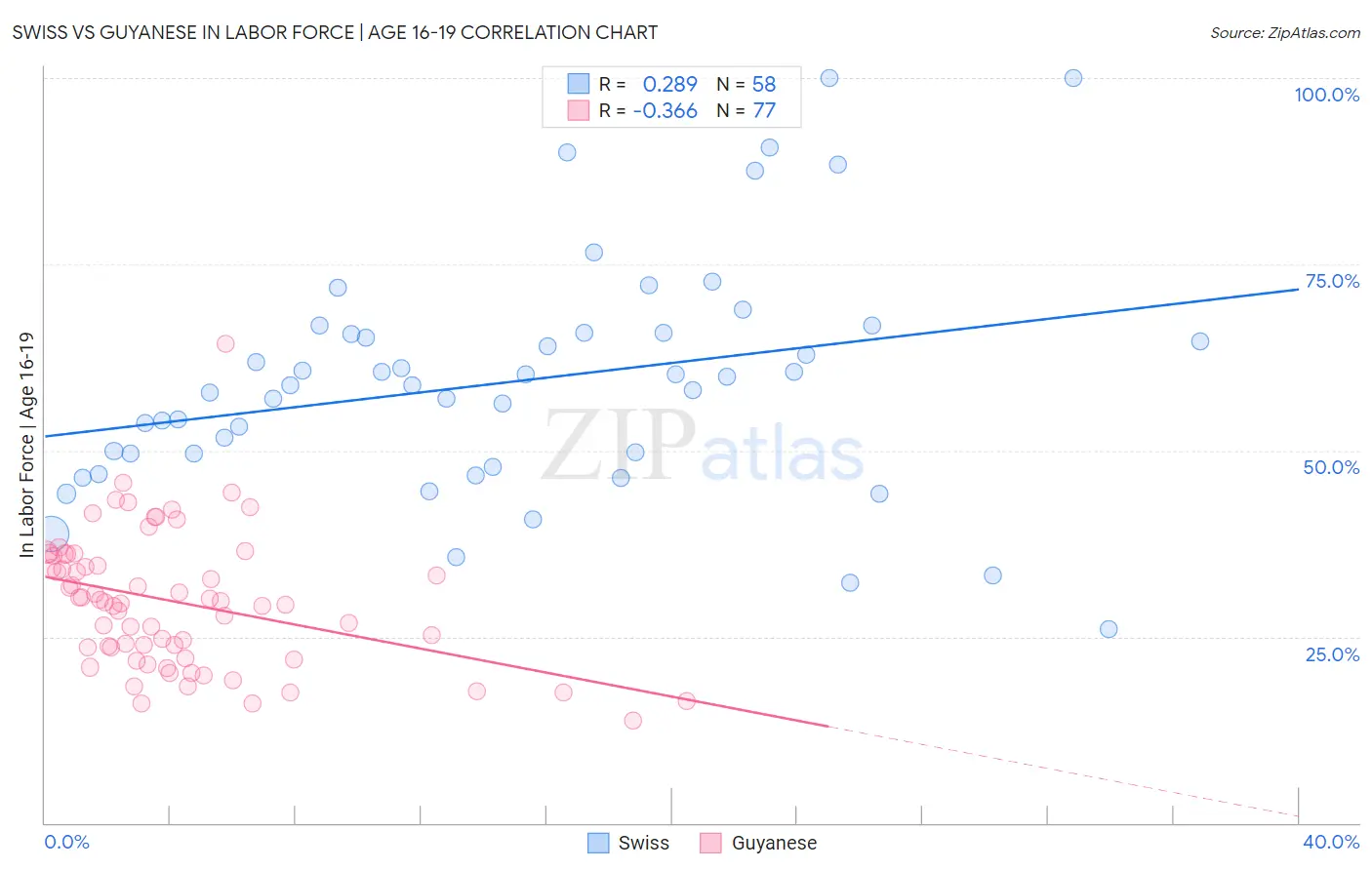 Swiss vs Guyanese In Labor Force | Age 16-19