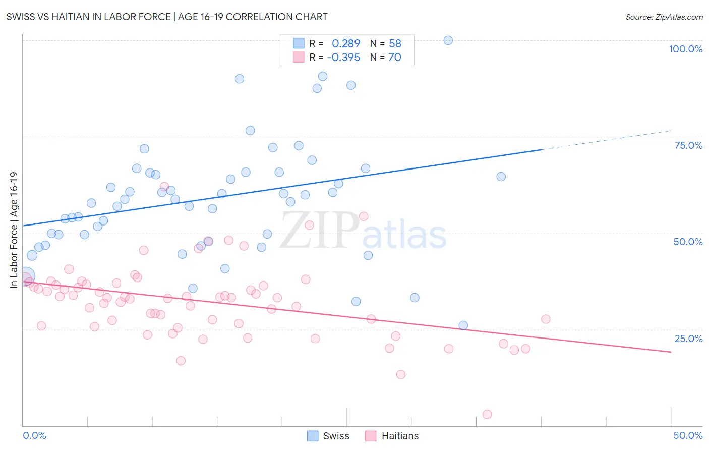 Swiss vs Haitian In Labor Force | Age 16-19