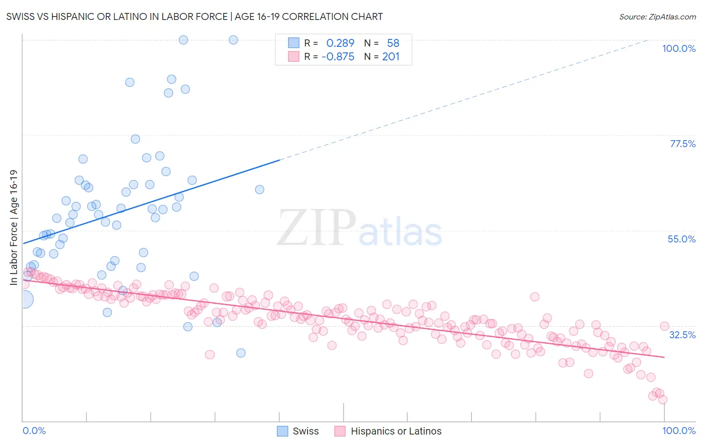 Swiss vs Hispanic or Latino In Labor Force | Age 16-19