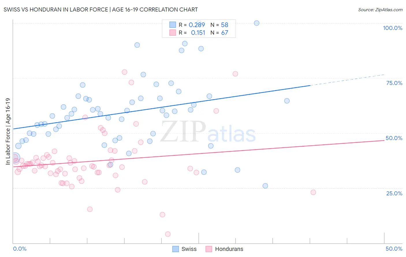 Swiss vs Honduran In Labor Force | Age 16-19