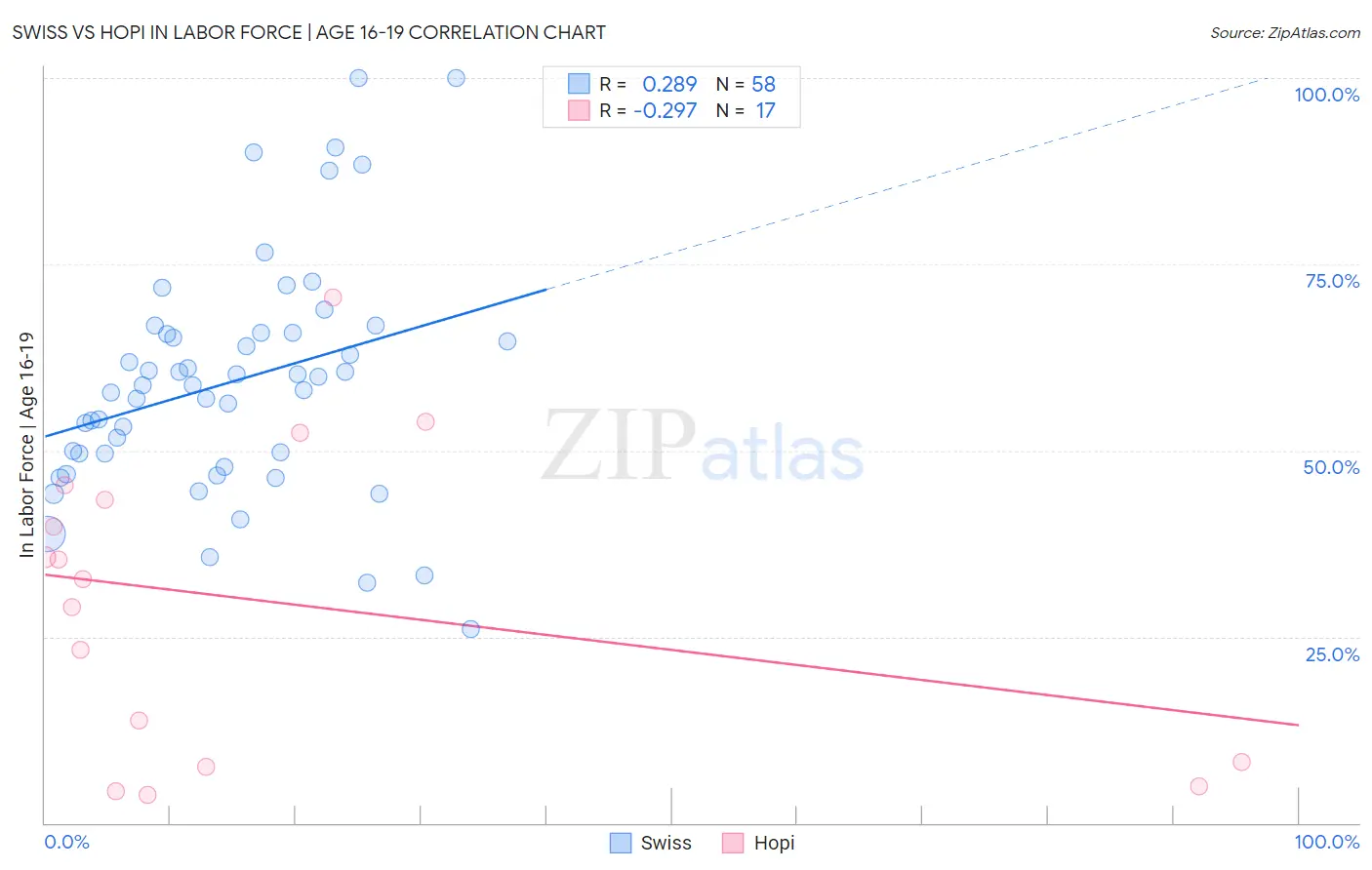 Swiss vs Hopi In Labor Force | Age 16-19