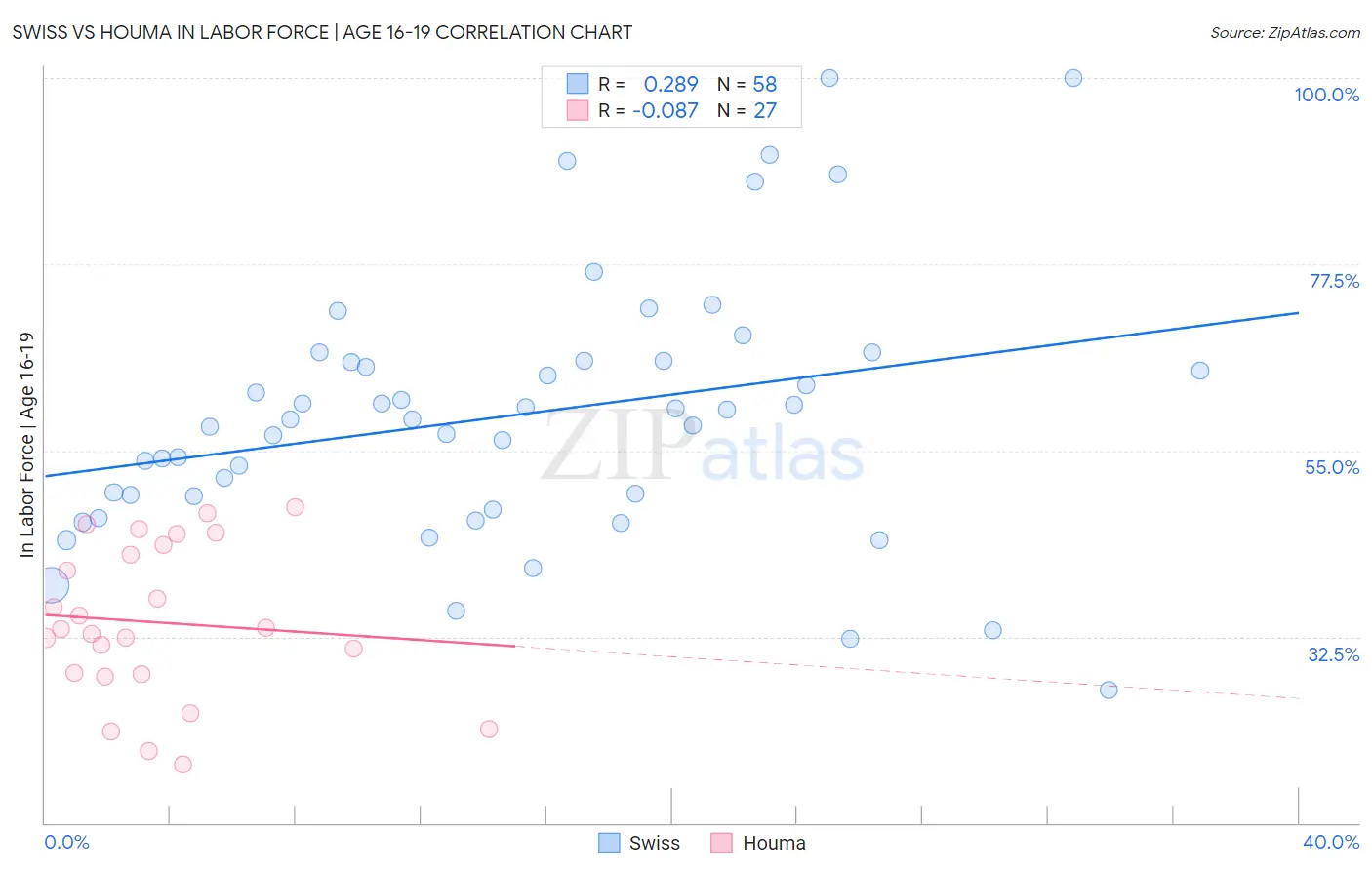 Swiss vs Houma In Labor Force | Age 16-19