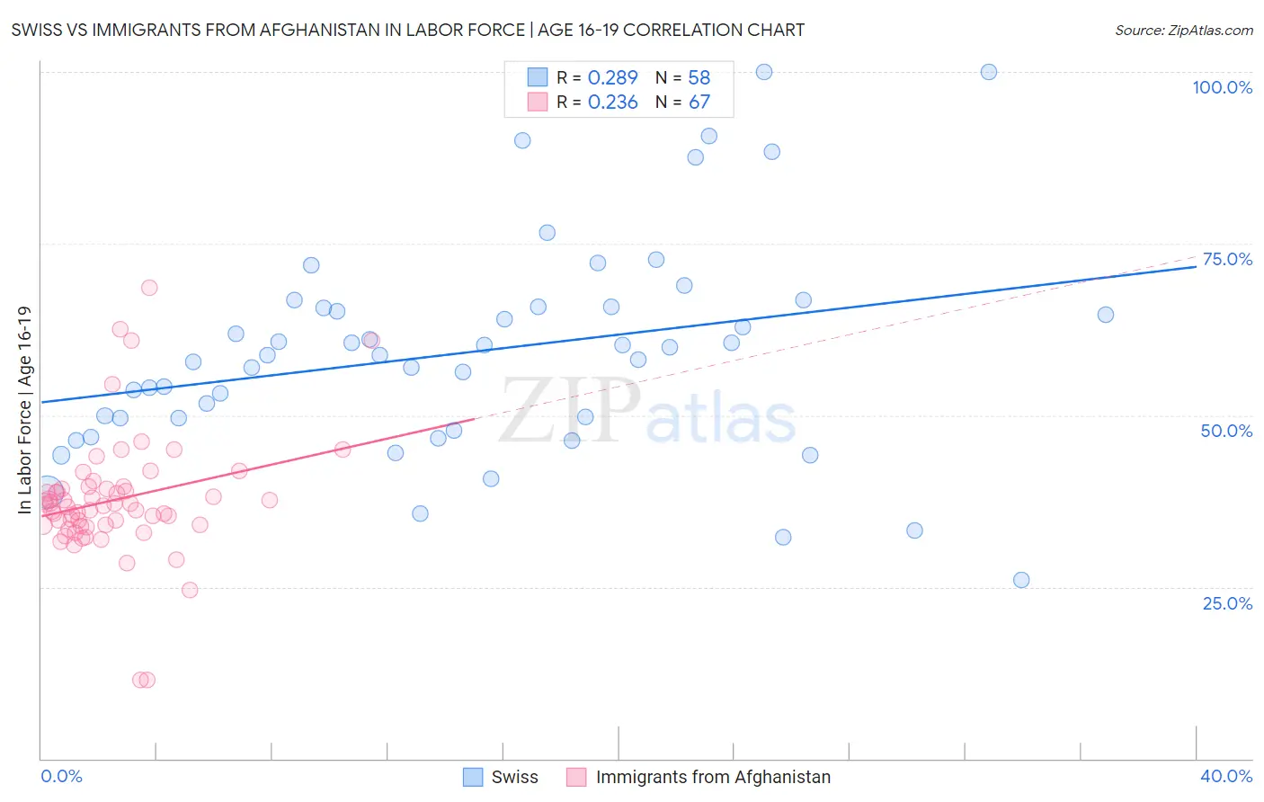 Swiss vs Immigrants from Afghanistan In Labor Force | Age 16-19