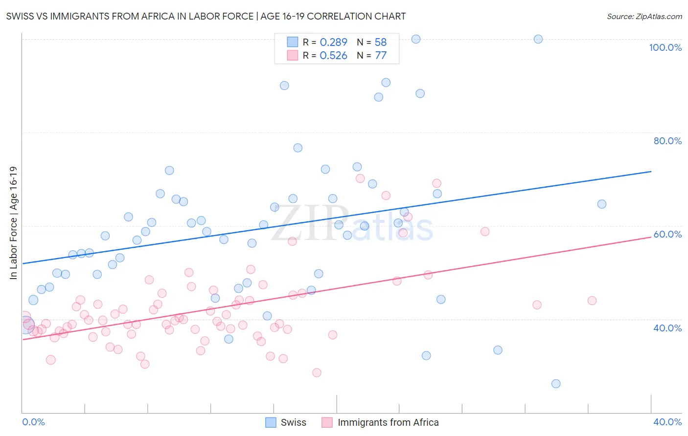 Swiss vs Immigrants from Africa In Labor Force | Age 16-19