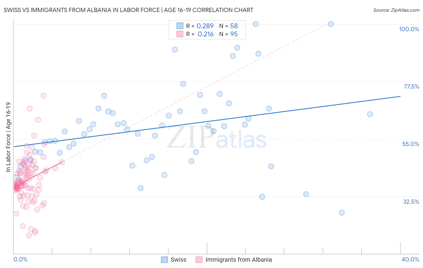 Swiss vs Immigrants from Albania In Labor Force | Age 16-19