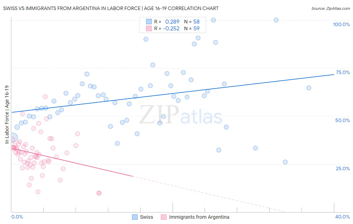 Swiss vs Immigrants from Argentina In Labor Force | Age 16-19