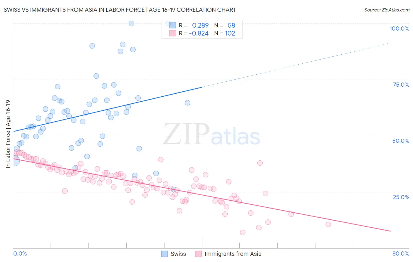 Swiss vs Immigrants from Asia In Labor Force | Age 16-19