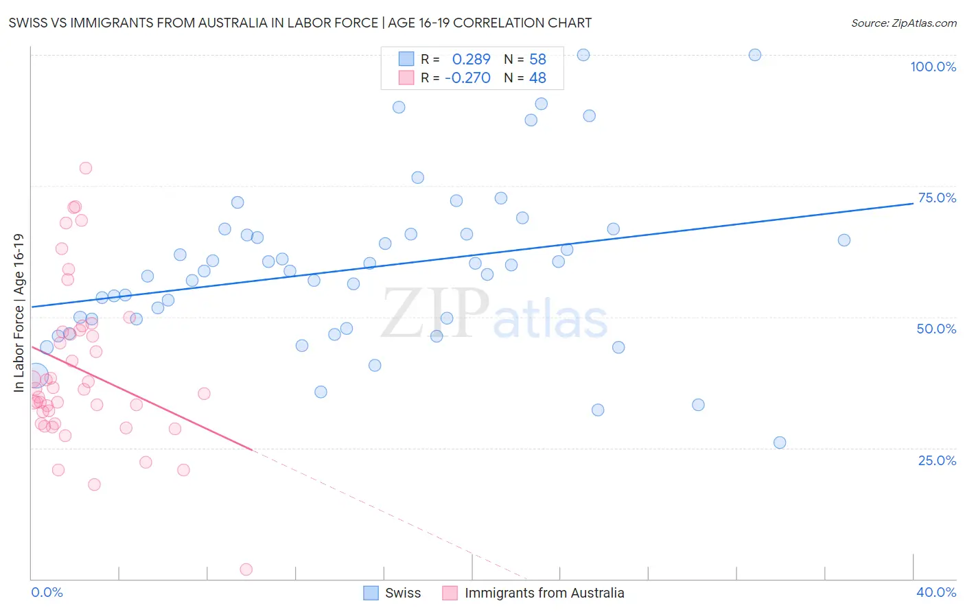 Swiss vs Immigrants from Australia In Labor Force | Age 16-19